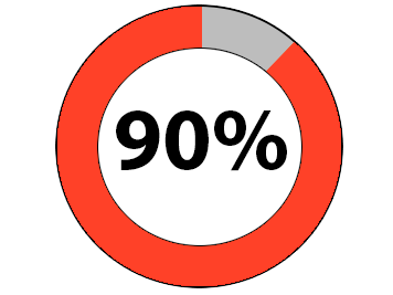 90percent